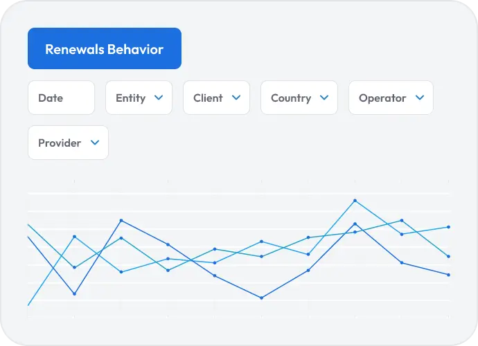 Analytics dashboard showing renewals behavior with filters for date, entity, client, country, operator, and provider, displayed above a multi-line trend chart